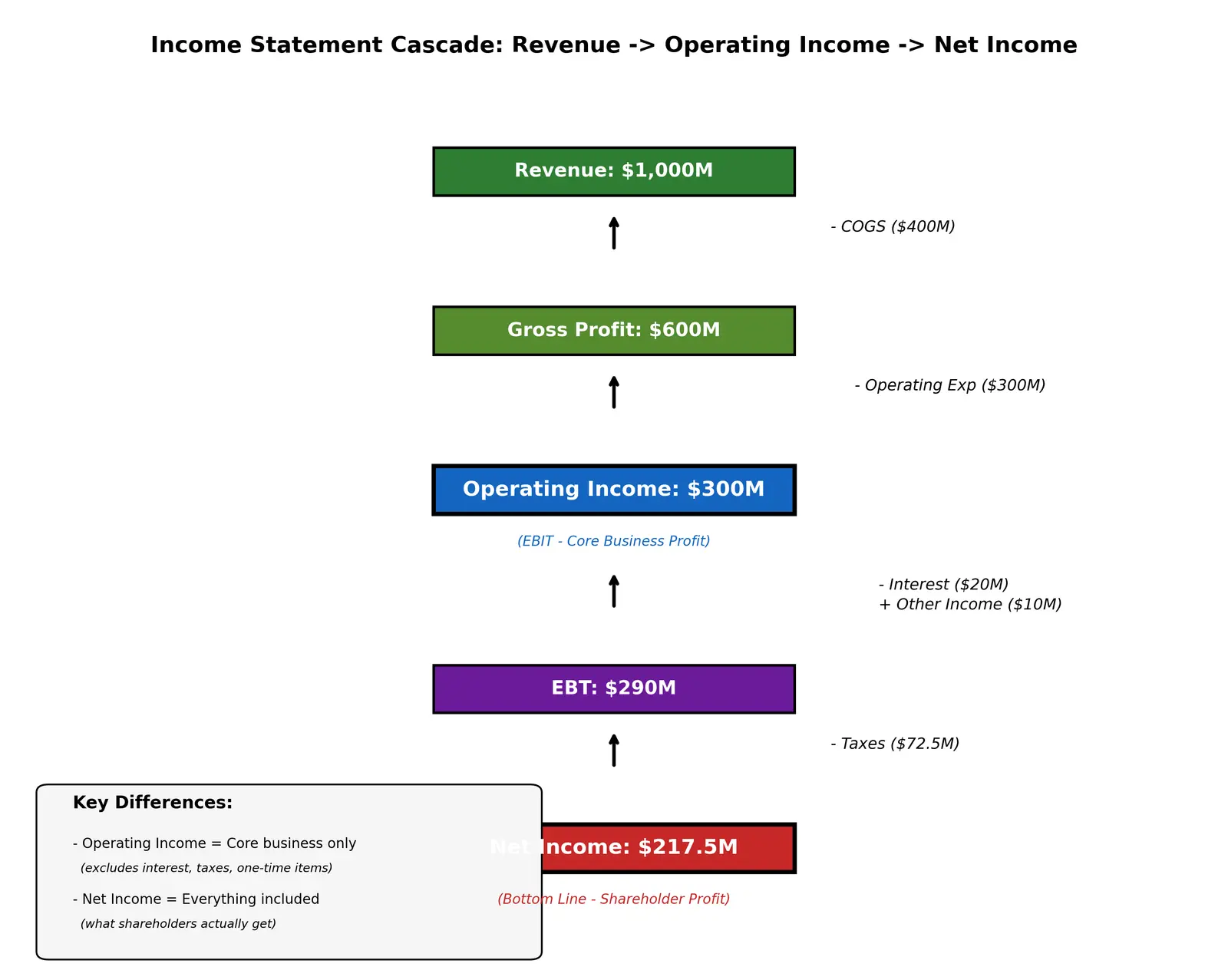 Figure — Learn operating income vs net income