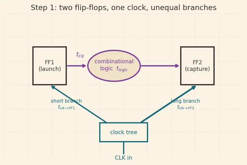 Figure — Clock skew and jitter