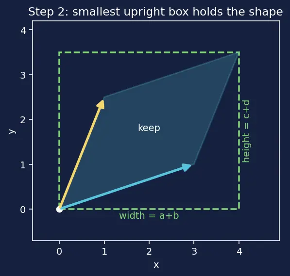 Figure — Determinant of 2×2 matrix