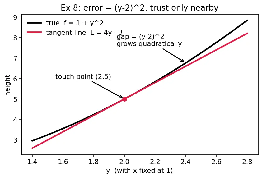Figure — Tangent planes and linear approximations to surfaces