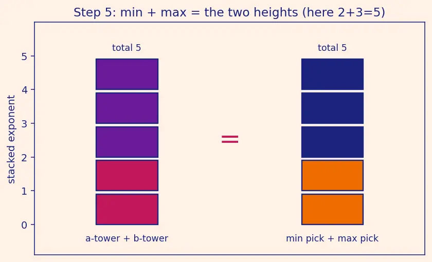 Figure — LCM — prime factorization method, relationship HCF × LCM = product