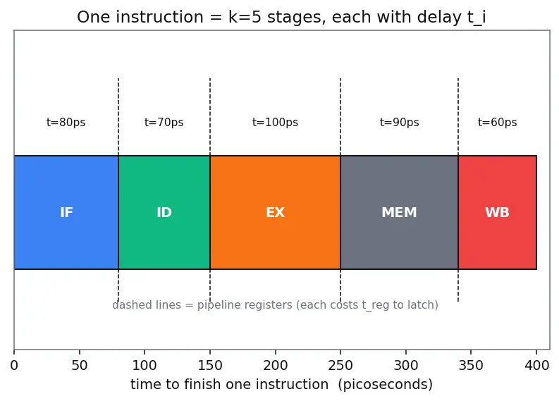 Figure — Pipeline throughput and CPI