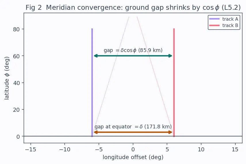 Figure — Groundtrack analysis — swath, revisit
