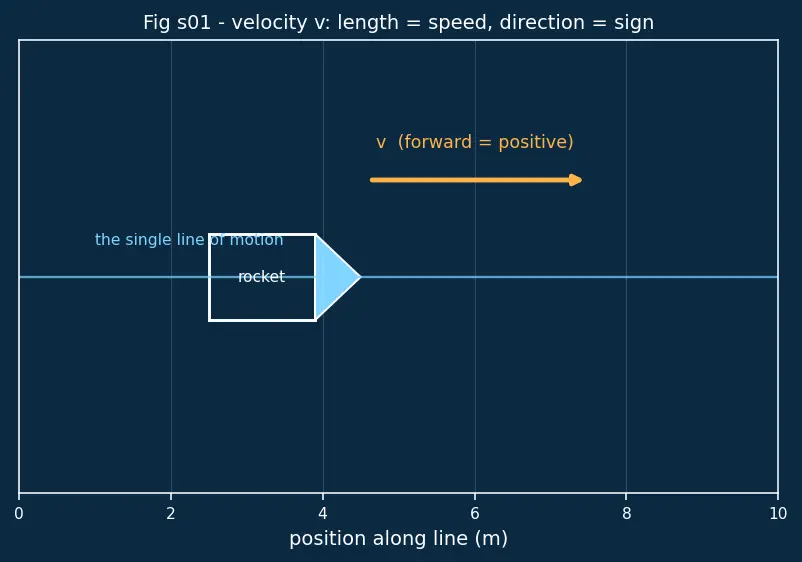 Figure — Tsiolkovsky rocket equation — full first-principles derivation from momentum
