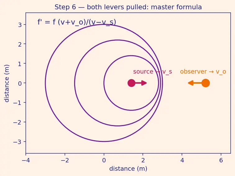 Figure — Doppler effect — all cases -  source moving, observer moving, both