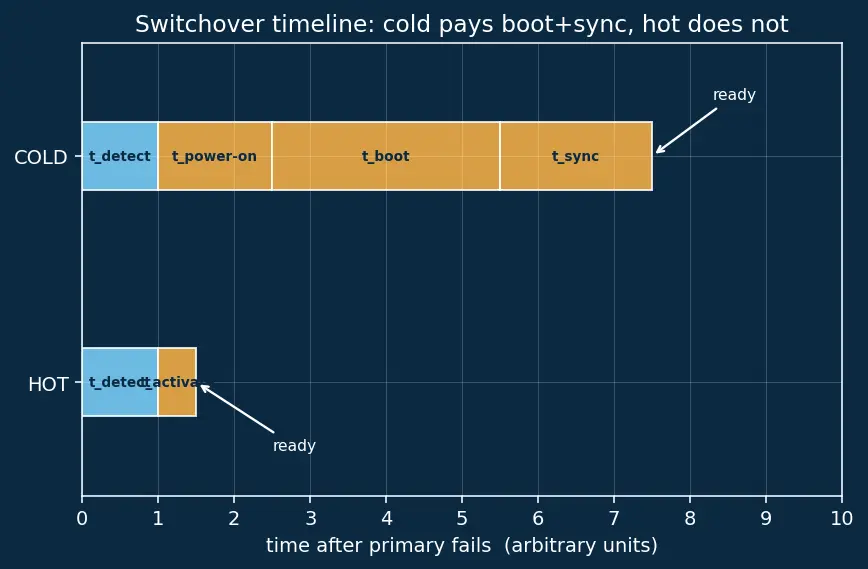 Figure — Redundancy — cold standby, hot standby, active redundancy