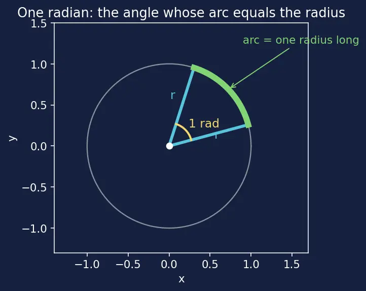 Figure — Arc length and sector area using radians