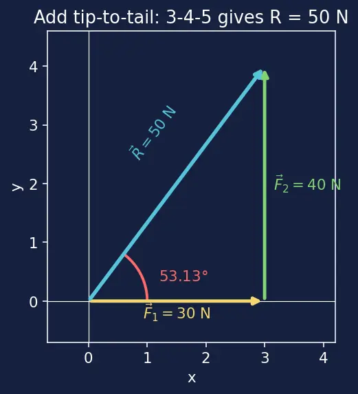 Figure — Vector representation — magnitude, direction, components