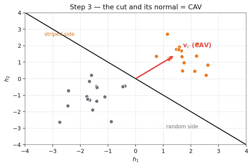 Figure — Concept-based explanations