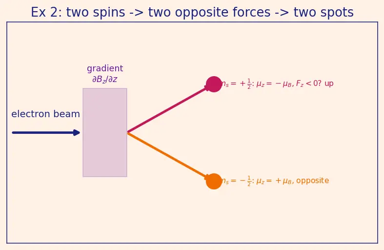 Figure — Spin — intrinsic angular momentum