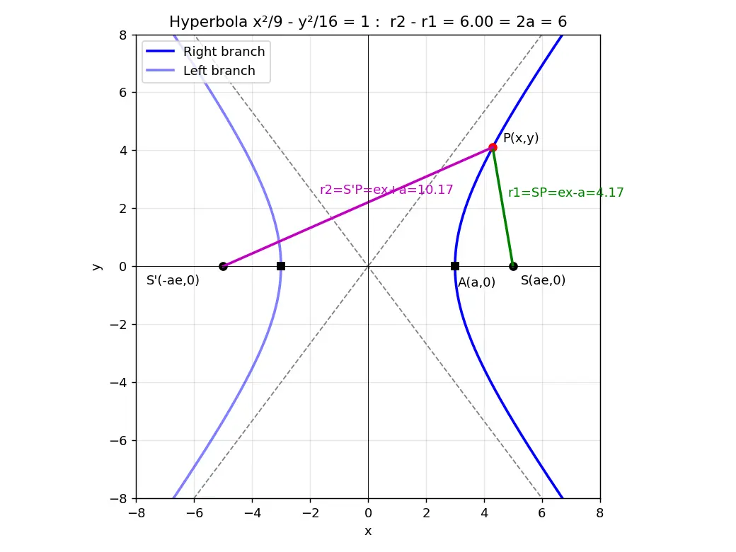 Figure — Difference of focal radii = 2a property
