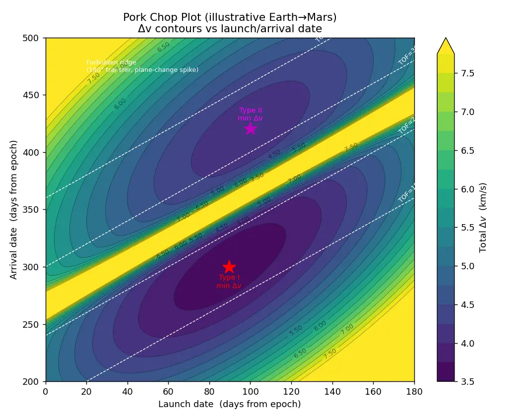 Figure — Pork chop plots — Δv vs launch - arrival date