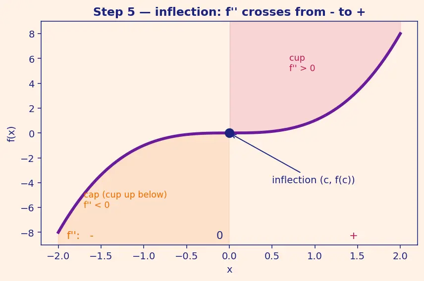 Figure — Second derivative test — concavity, inflection points