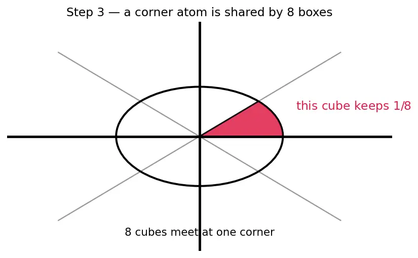 Figure — Cubic systems — SCC, BCC, FCC; packing fraction calculations