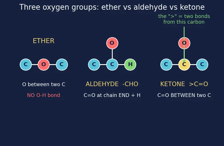 Figure — Functional groups and homologous series