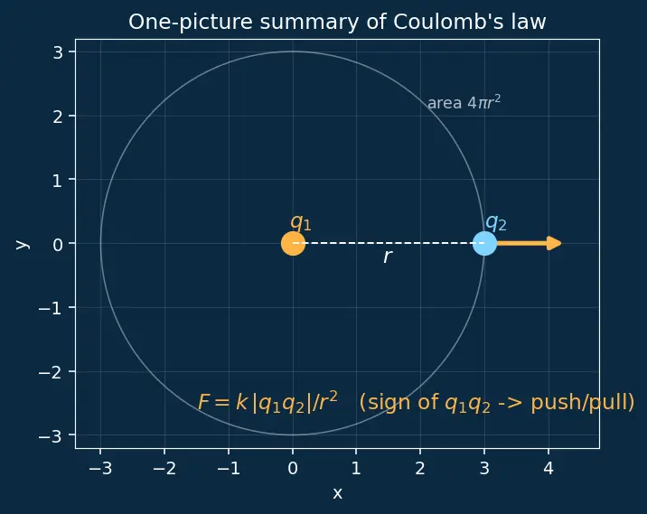 Figure — Coulomb's law — force, comparison with gravity