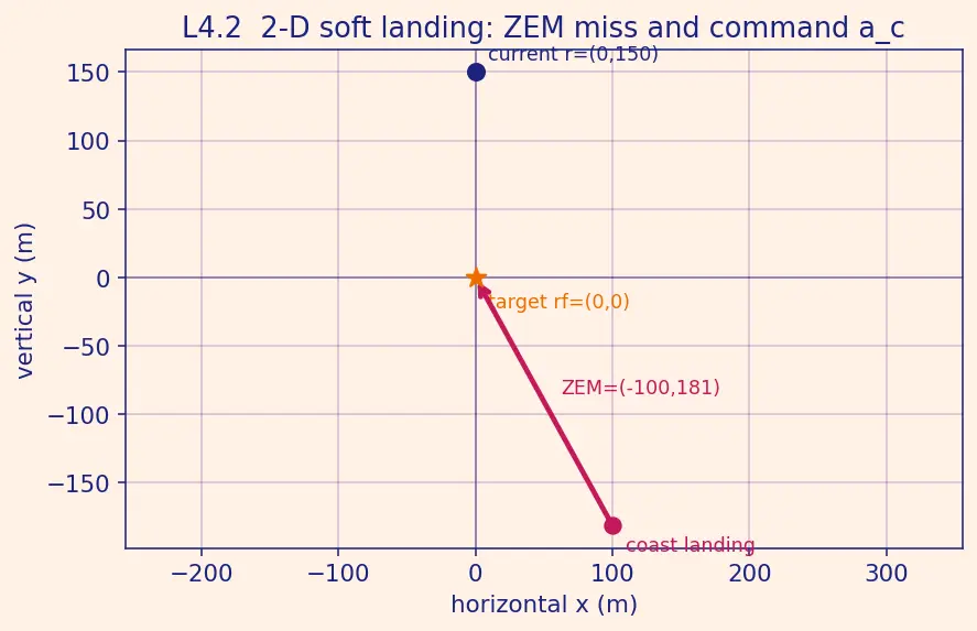Figure — Optimal guidance — ZEM - ZEV formulation