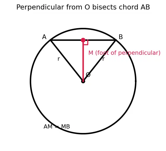 Figure — Circles — centre, radius, diameter, chord, arc, sector, segment