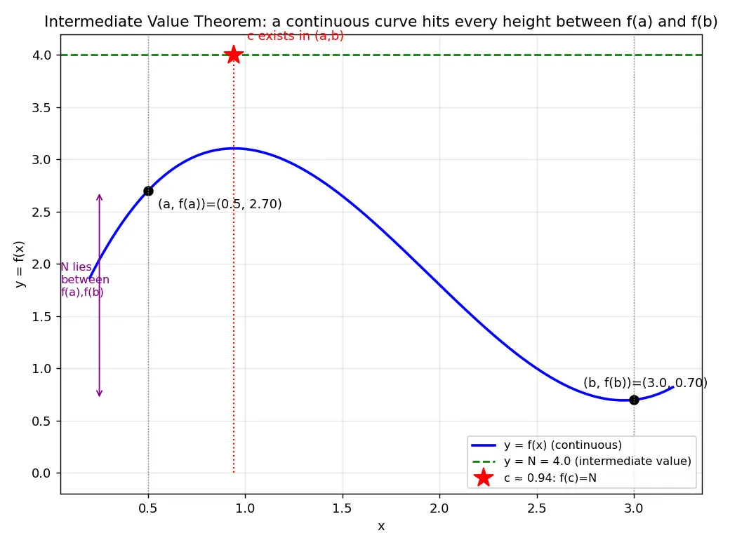 Figure — Intermediate Value Theorem