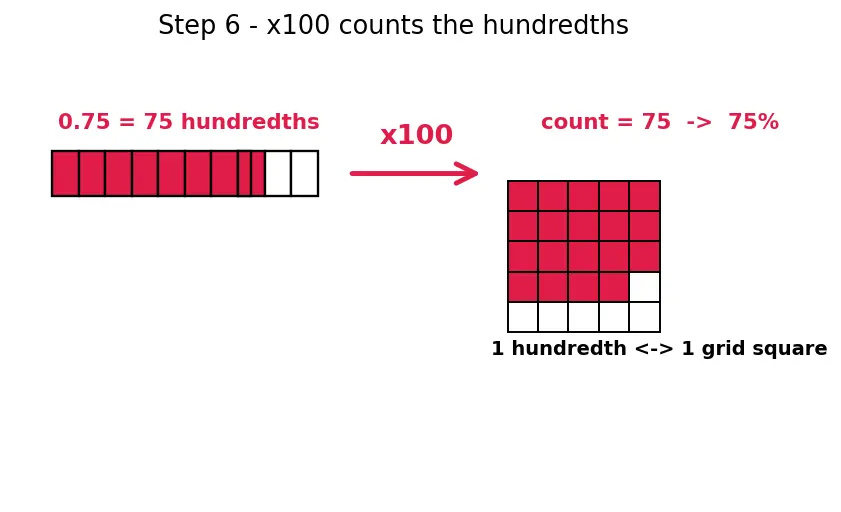 Figure — Converting -  fractions ↔ decimals ↔ percentages