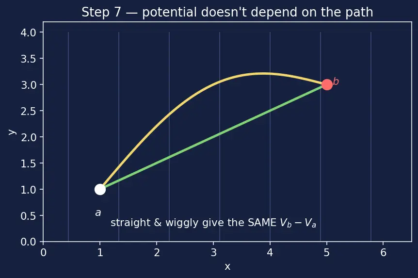 Figure — Electric potential — definition V = −∫E·dl