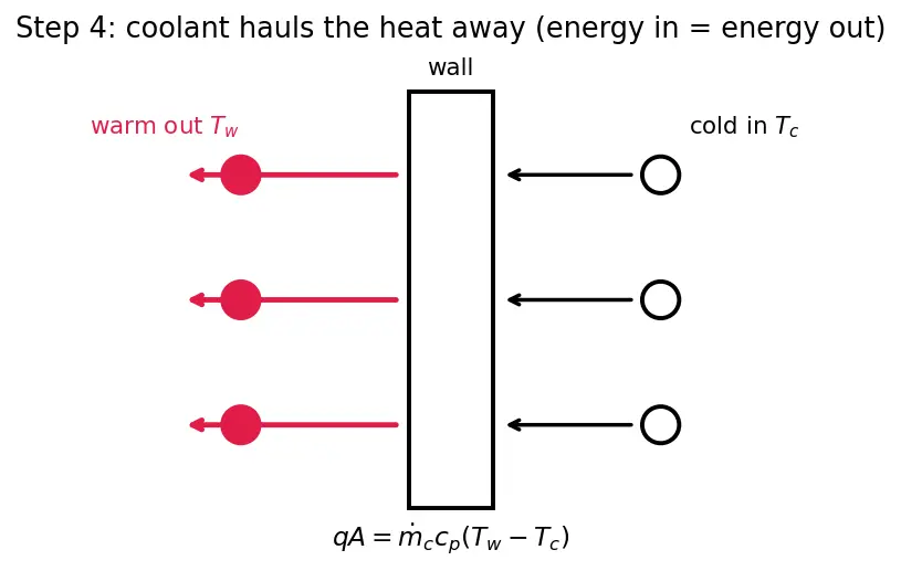 Figure — Transpiration cooling
