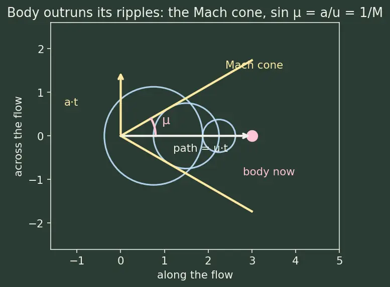Figure — Wave drag — transonic and supersonic