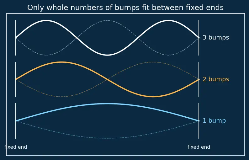 Figure — Quantum numbers n, l, mₗ, mₛ