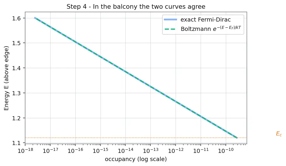 Figure — Carrier concentration equations (n, p, ni)