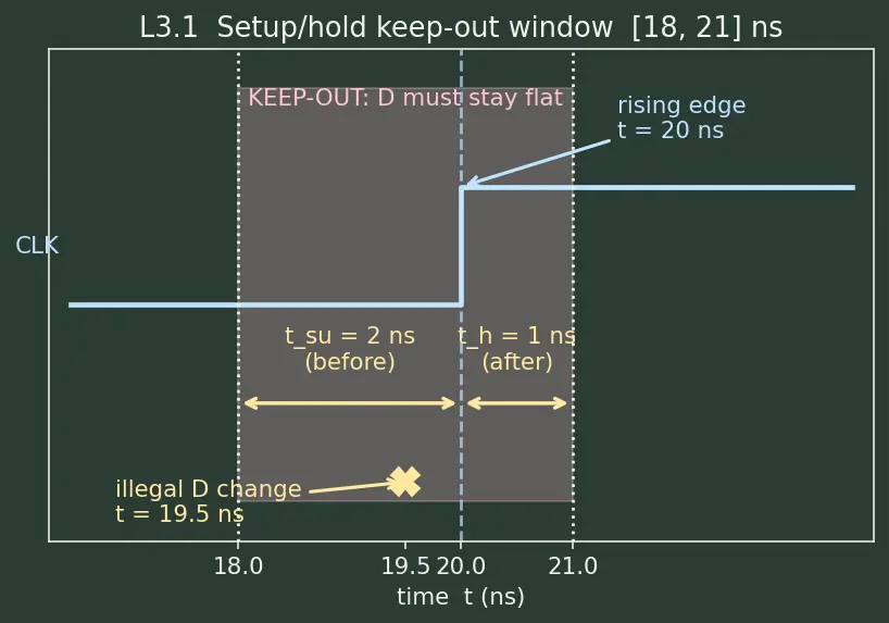 Figure — Edge-triggered D flip-flop