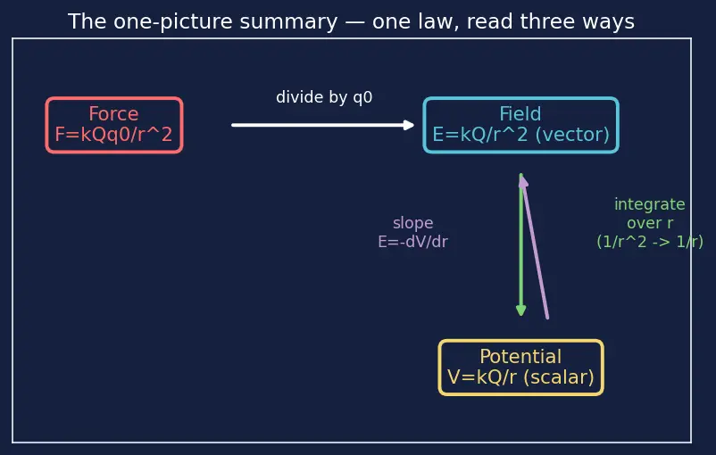 Figure — Define electric field and electric potential