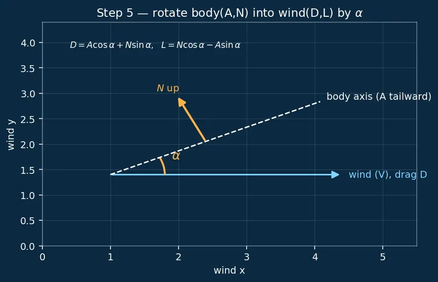 Figure — Aerodynamic coefficients — CA (axial force), CN (normal force), Cm (pitching moment)