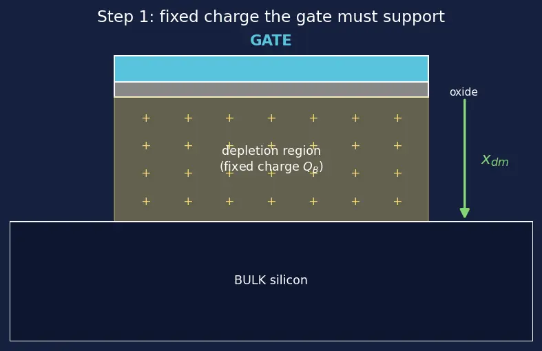 Figure — Channel length and short-channel effects