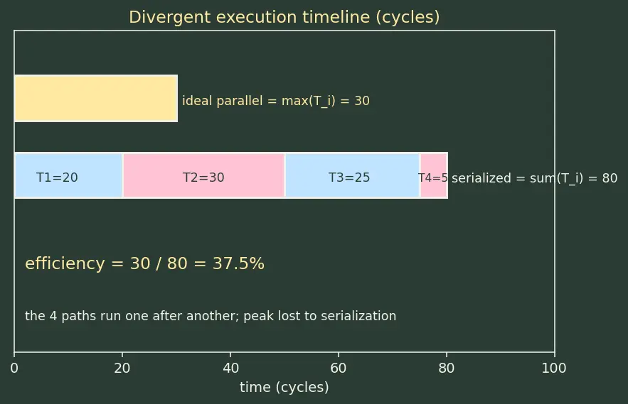 Figure — Warp divergence penalties