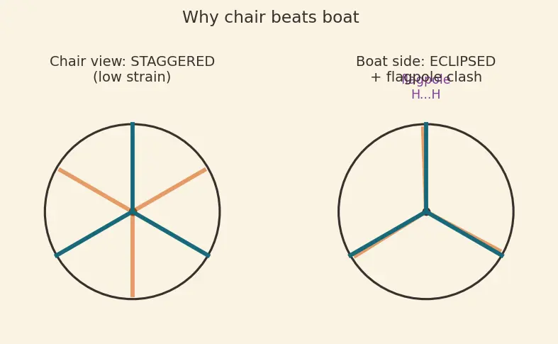 Figure — Cycloalkanes — Baeyer's strain theory; cyclohexane chair - boat, axial vs equatorial