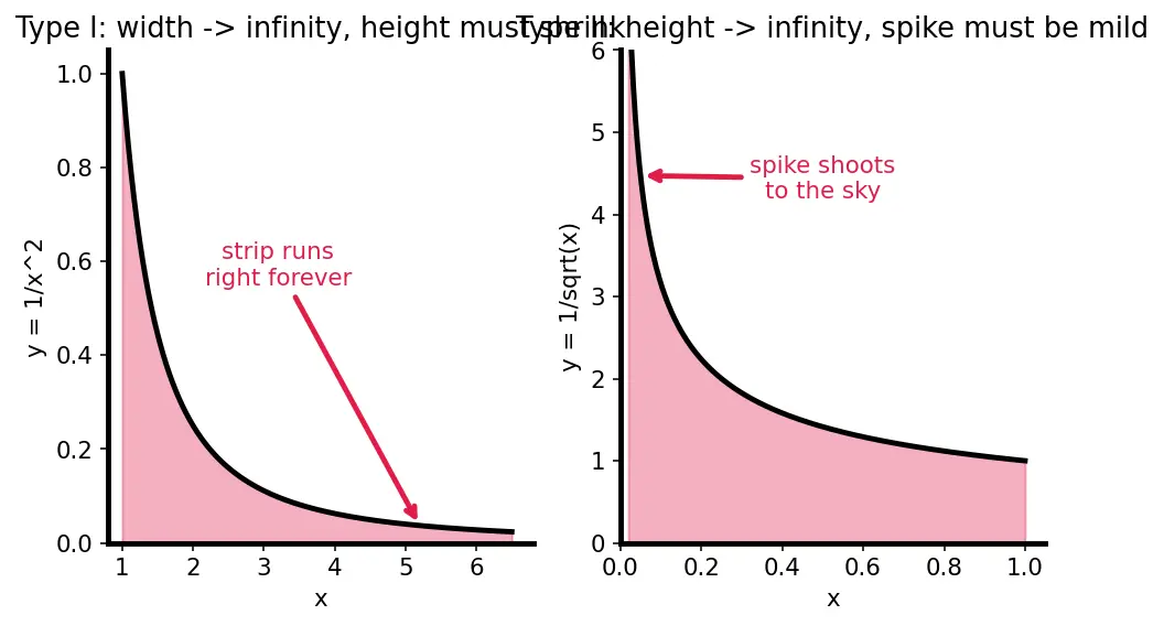 Figure — Improper integrals — Type I (infinite limits), Type II (discontinuous integrand)