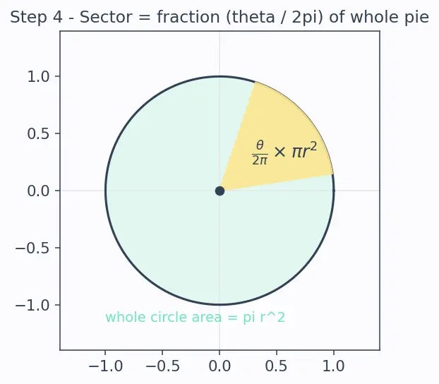 Figure — Circles — centre, radius, diameter, chord, arc, sector, segment
