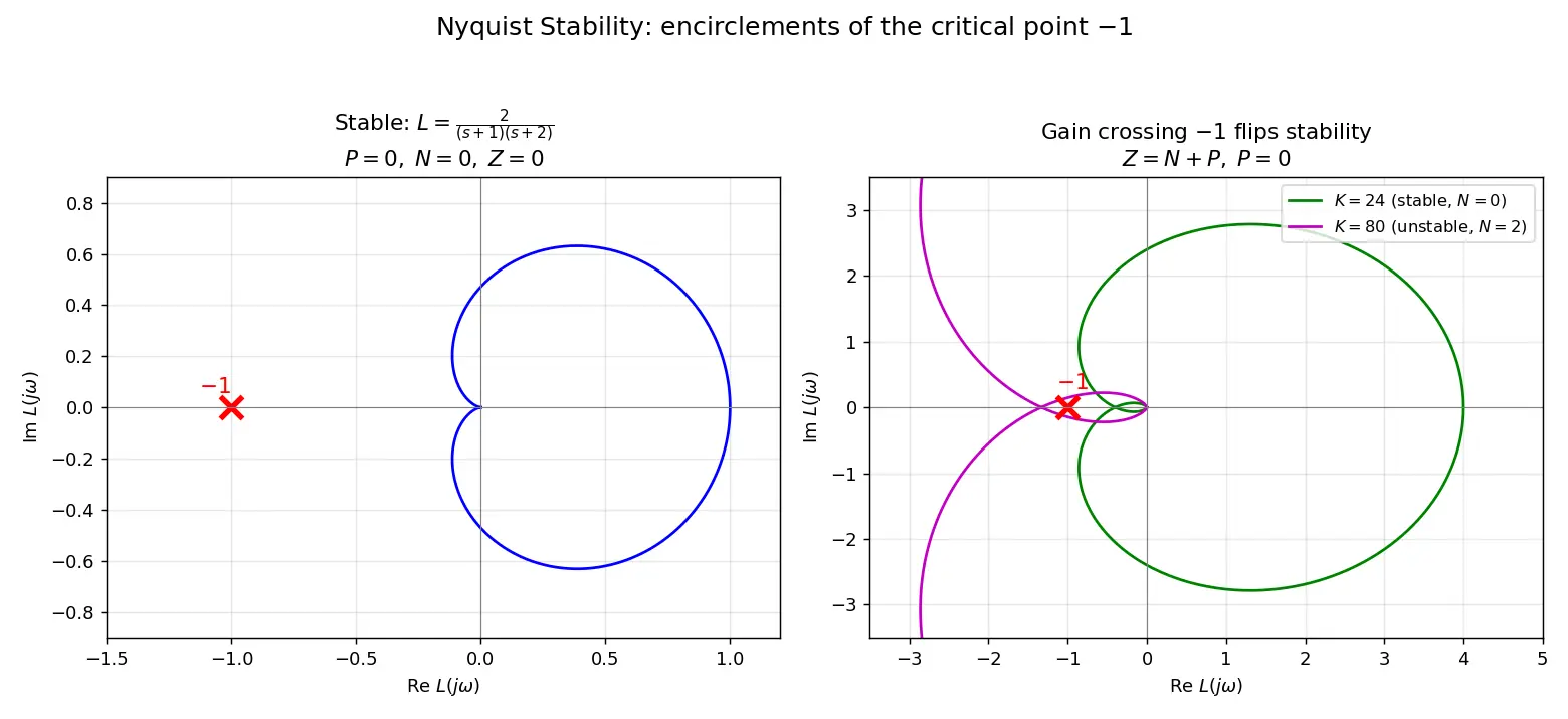 Figure — Nyquist stability criterion — encirclements of −1