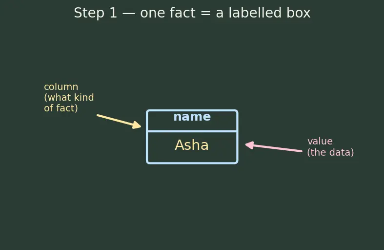 Figure — Relational model — tables, rows, columns, NULL