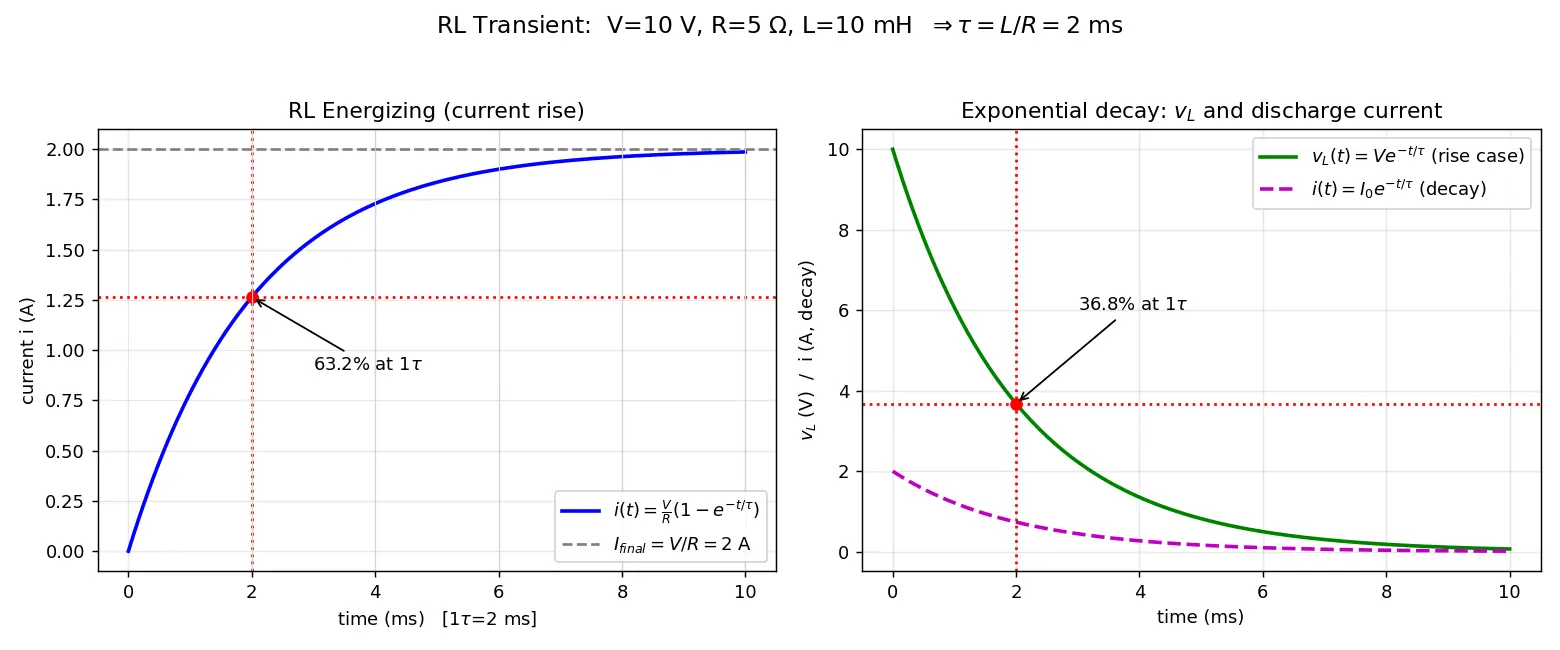 Figure — Understand RL transient behavior