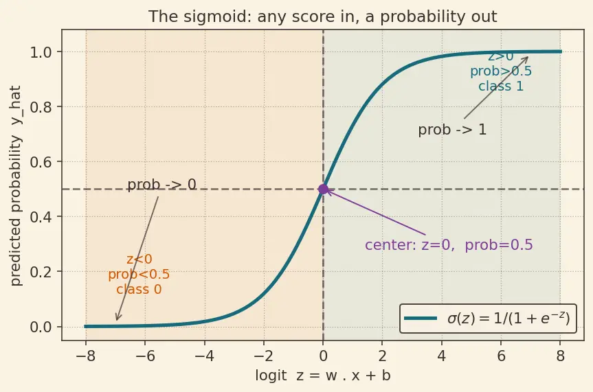 Figure — Logistic regression — sigmoid, cross-entropy loss
