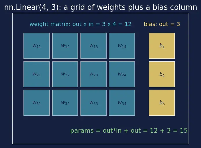 Figure — Building models with nn.Module
