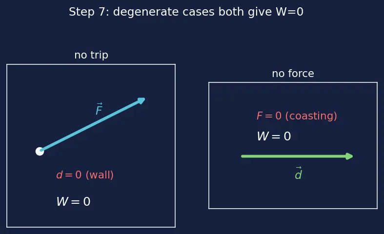 Figure — Work — definition, dot product F·d, sign convention