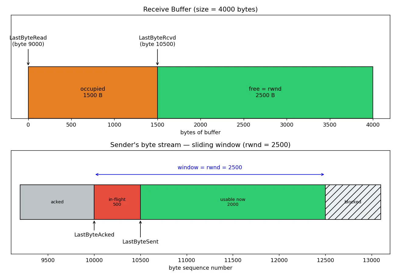 Figure — TCP flow control — sliding window, receive buffer