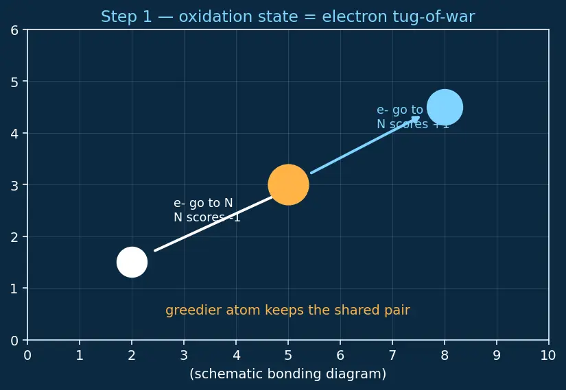 Figure — Nitro compounds — preparation, reduction to amines (Sn - HCl, Fe - HCl, H₂ - Pt)