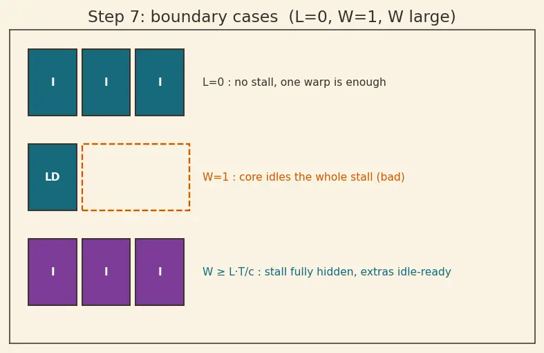Figure — SIMT (single instruction multiple thread)