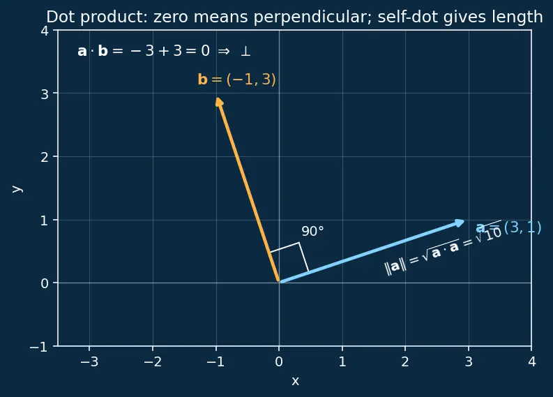 Figure — Orthogonal sets and orthonormal basis
