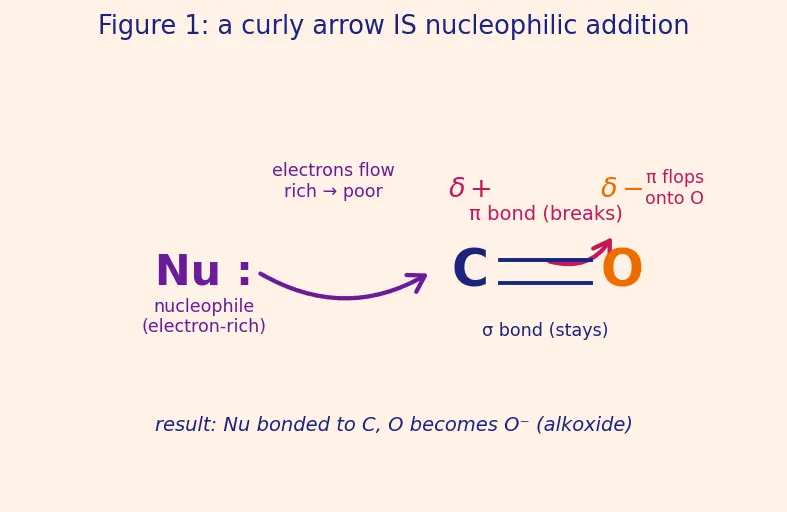 Figure — Aldehydes and ketones — preparation; nucleophilic addition; aldol, Cannizzaro, Wittig, Claisen-Schmidt, Mannich, Reforma