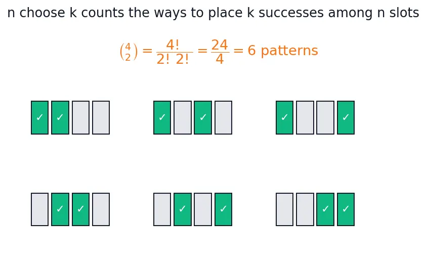 Figure — Binomial distribution — PMF, mean, variance