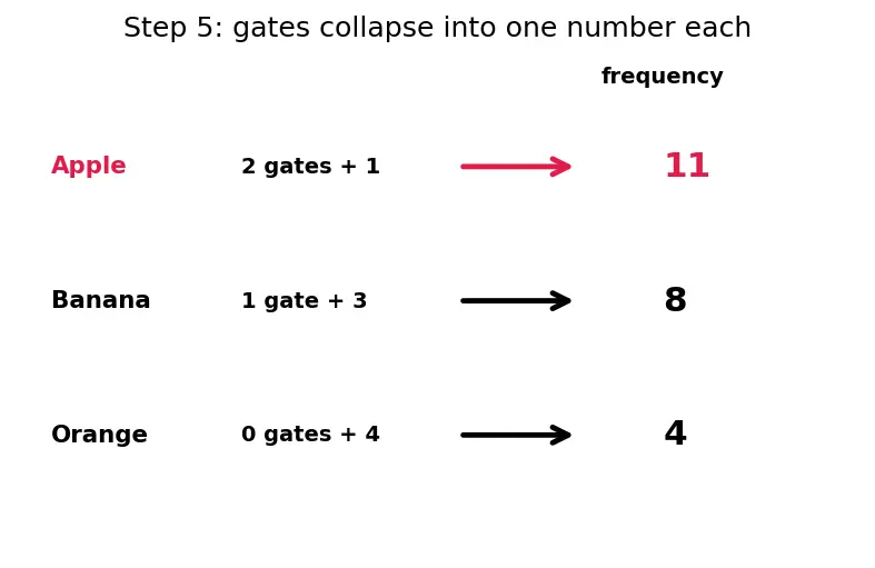 Figure — Data collection — primary vs secondary, tally charts, frequency tables